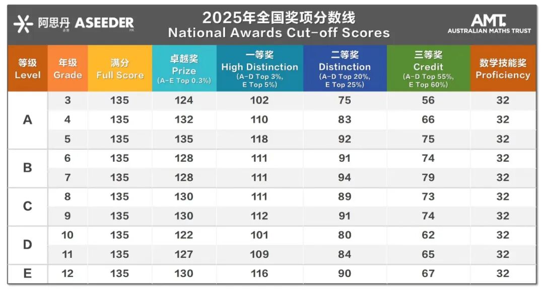 2025 Australian AMC Score Cutoffs